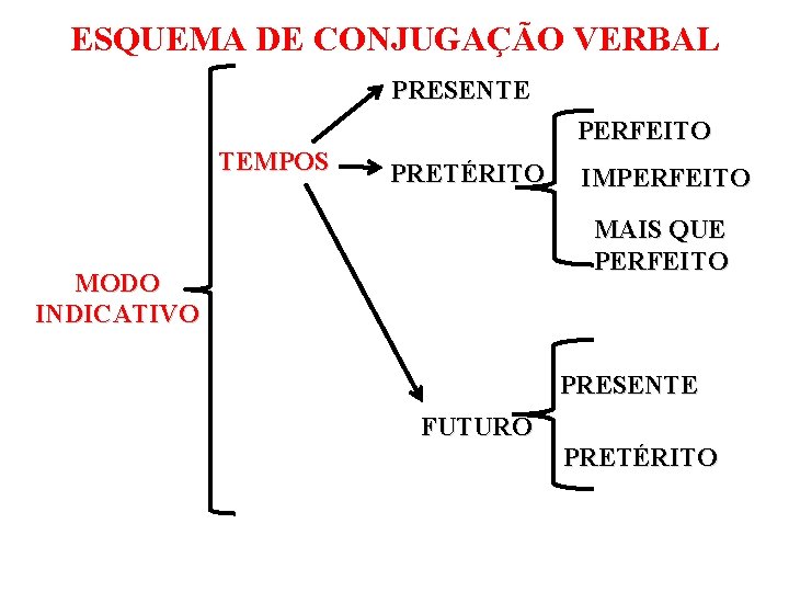 ESQUEMA DE CONJUGAÇÃO VERBAL PRESENTE PERFEITO TEMPOS PRETÉRITO IMPERFEITO MAIS QUE PERFEITO MODO INDICATIVO