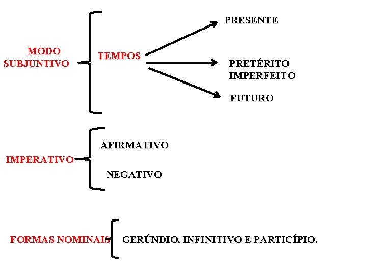 PRESENTE MODO SUBJUNTIVO TEMPOS PRETÉRITO IMPERFEITO FUTURO AFIRMATIVO IMPERATIVO NEGATIVO FORMAS NOMINAIS GERÚNDIO, INFINITIVO