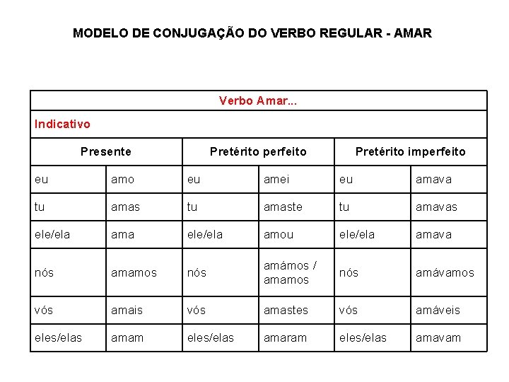 MODELO DE CONJUGAÇÃO DO VERBO REGULAR - AMAR Verbo Amar. . . Indicativo Presente