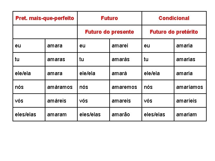 Pret. mais-que-perfeito Futuro Condicional Futuro do presente Futuro do pretérito eu amara eu amarei