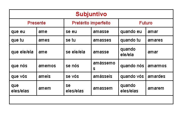 Subjuntivo Presente Pretérito imperfeito Futuro que eu ame se eu amasse quando eu amar