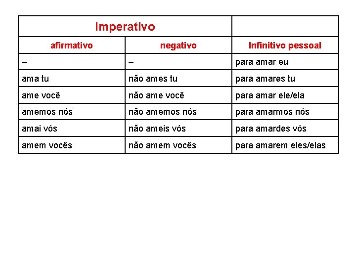 Imperativo afirmativo negativo Infinitivo pessoal – – para amar eu ama tu não ames