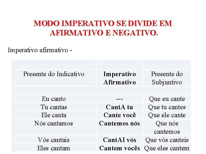 MODO IMPERATIVO SE DIVIDE EM AFIRMATIVO E NEGATIVO. Imperativo afirmativo Presente do Indicativo Imperativo