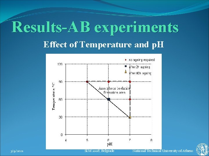 Results-AB experiments Effect of Temperature and p. H 3/9/2021 SLM 2008, Belgrade National Technical