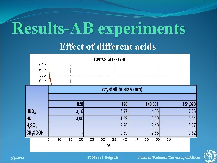 Results-AB experiments Effect of different acids 3/9/2021 SLM 2008, Belgrade National Technical University of