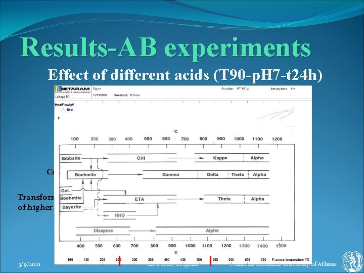 Results-AB experiments Effect of different acids (T 90 -p. H 7 -t 24 h)