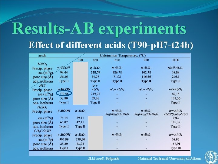 Results-AB experiments Effect of different acids (T 90 -p. H 7 -t 24 h)