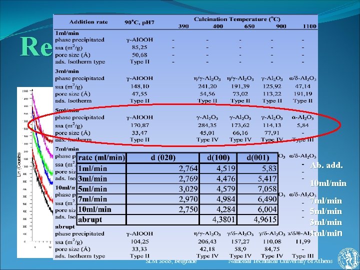 Results-AB experiments Effect of addition rate(T 90 -ph 7 -t 0) Ab. add. 10