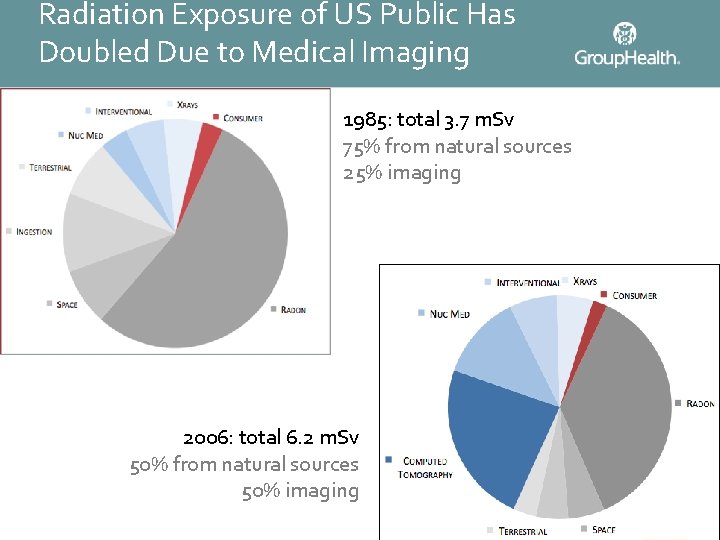 Radiation Exposure of US Public Has Doubled Due to Medical Imaging 1985: total 3.