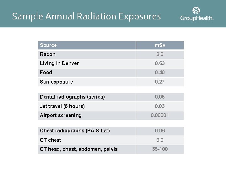 Sample Annual Radiation Exposures Source m. Sv Radon 2. 0 Living in Denver 0.