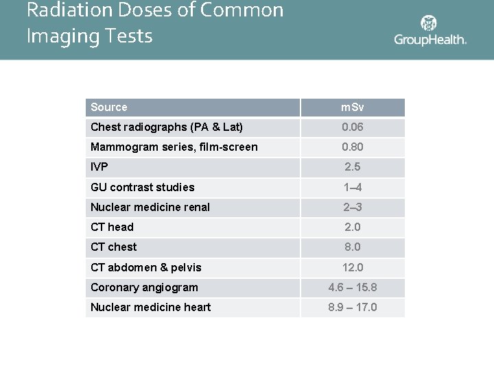 Radiation Doses of Common Imaging Tests Source m. Sv Chest radiographs (PA & Lat)