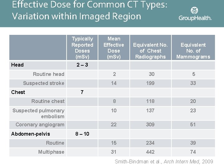 Effective Dose for Common CT Types: Variation within Imaged Region Typically Reported Doses (m.