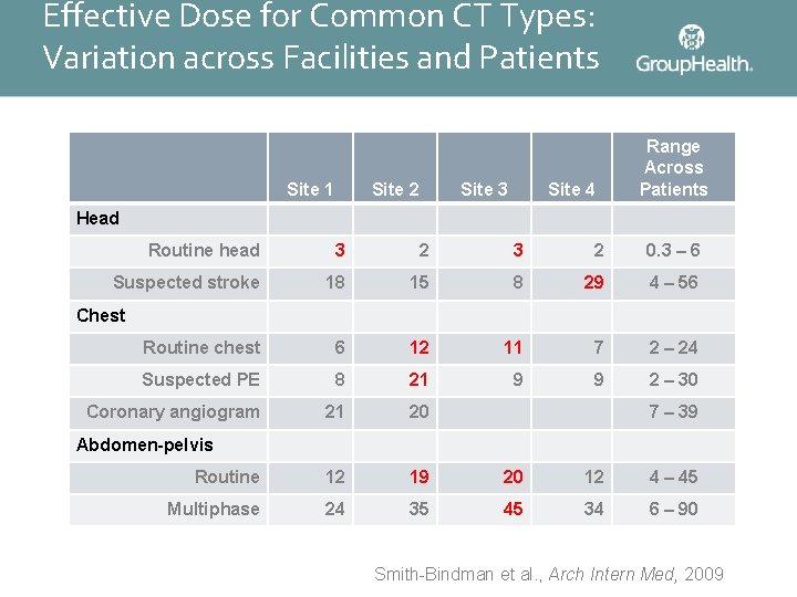 Effective Dose for Common CT Types: Variation across Facilities and Patients Site 1 Site