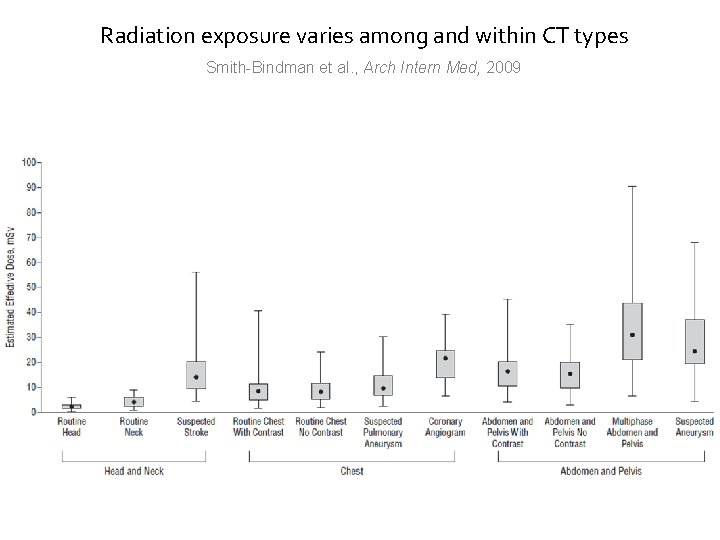 Radiation exposure varies among and within CT types Smith-Bindman et al. , Arch Intern