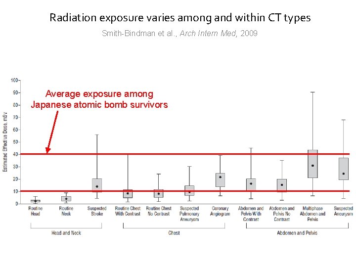 Radiation exposure varies among and within CT types Smith-Bindman et al. , Arch Intern