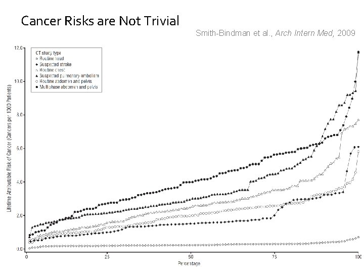Cancer Risks are Not Trivial Smith-Bindman et al. , Arch Intern Med, 2009 