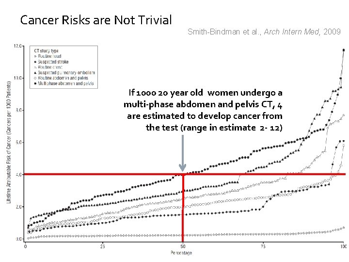 Cancer Risks are Not Trivial Smith-Bindman et al. , Arch Intern Med, 2009 If