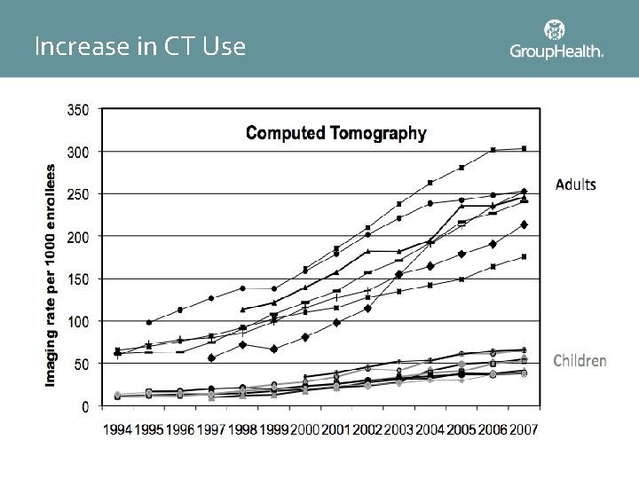Increase in CT Use 
