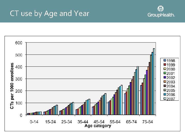 CT use by Age and Year 