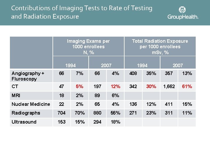 Contributions of Imaging Tests to Rate of Testing and Radiation Exposure Imaging Exams per