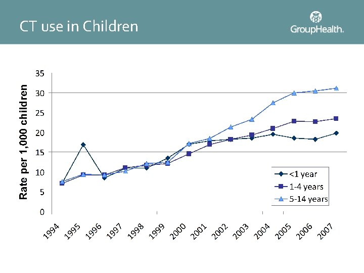 CT use in Children 