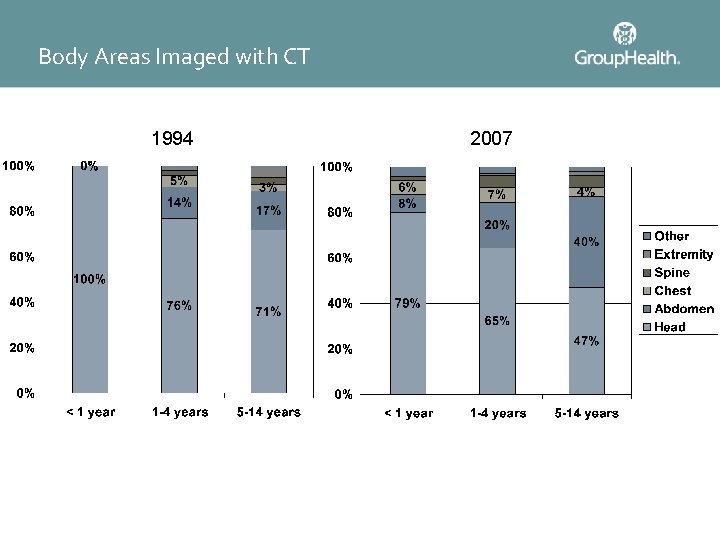 Body Areas Imaged with CT 1994 2007 