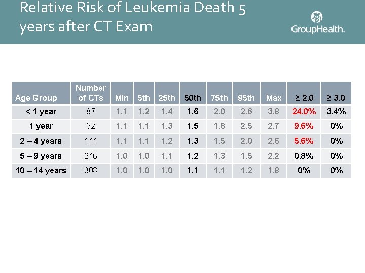 Relative Risk of Leukemia Death 5 years after CT Exam Number of CTs Min