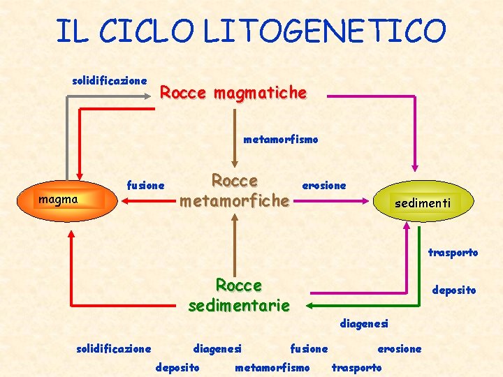 IL CICLO LITOGENETICO solidificazione Rocce magmatiche metamorfismo magma fusione Rocce metamorfiche erosione sedimenti trasporto