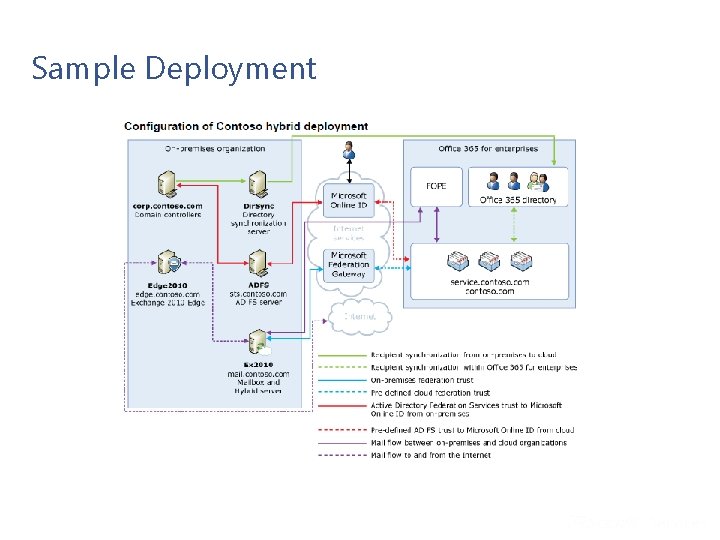 Sample Deployment 19 Microsoft Confidential Sample Deployment 19 Microsoft Confidential