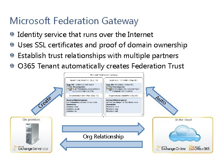 Microsoft Federation Gateway Identity service that runs over the Internet Uses SSL certificates and Microsoft Federation Gateway Identity service that runs over the Internet Uses SSL certificates and