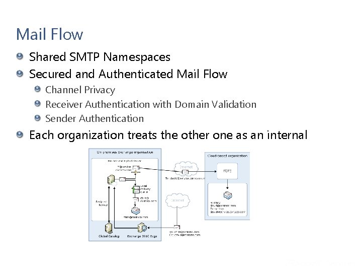 Mail Flow Shared SMTP Namespaces Secured and Authenticated Mail Flow Channel Privacy Receiver Authentication Mail Flow Shared SMTP Namespaces Secured and Authenticated Mail Flow Channel Privacy Receiver Authentication