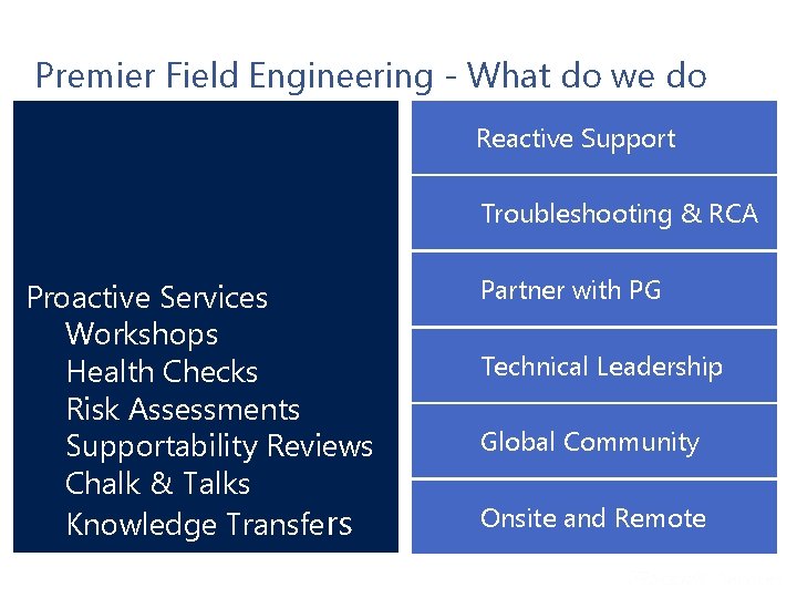 Premier Field Engineering - What do we do Reactive Support Troubleshooting & RCA Proactive Premier Field Engineering - What do we do Reactive Support Troubleshooting & RCA Proactive
