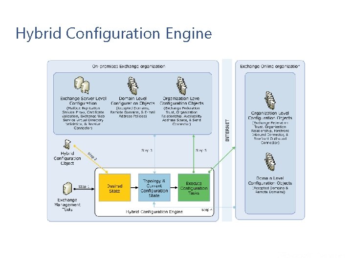 Hybrid Configuration Engine 29 Microsoft Confidential Hybrid Configuration Engine 29 Microsoft Confidential
