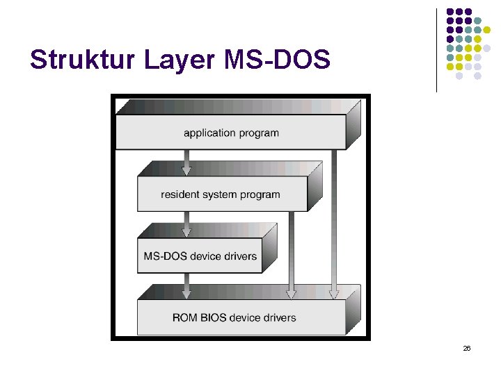 Struktur Layer MS-DOS 26 