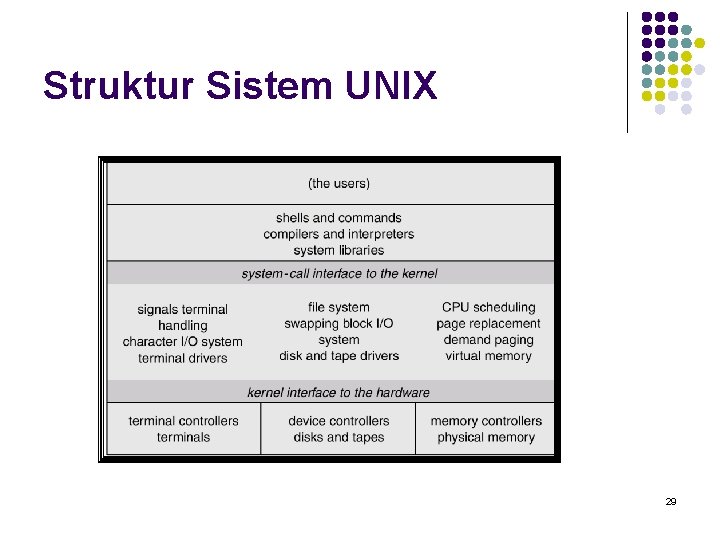 Struktur Sistem UNIX 29 
