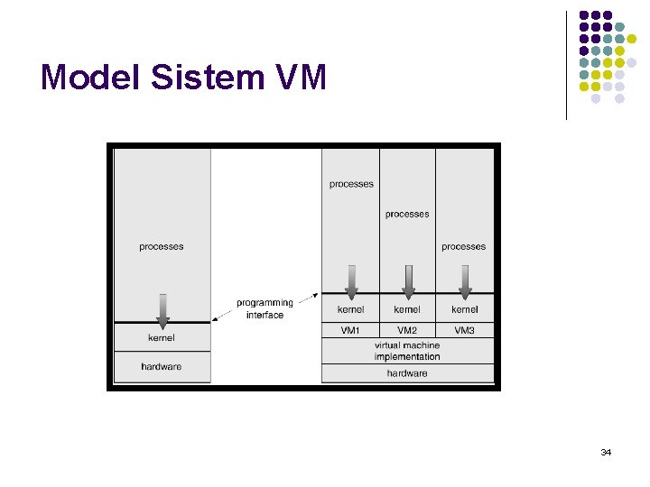 Model Sistem VM Non-virtual Machine Virtual Machine 34 