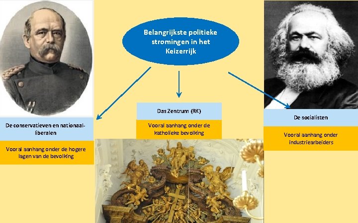 Belangrijkste politieke stromingen in het Keizerrijk Das Zentrum (RK) De conservatieven en nationaalliberalen Vooral