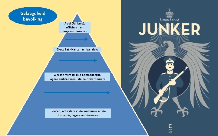 Gelaagdheid bevolking Adel (Junkers), officieren en hoge ambtenaren Grote fabrikanten en bankiers Werknemers in