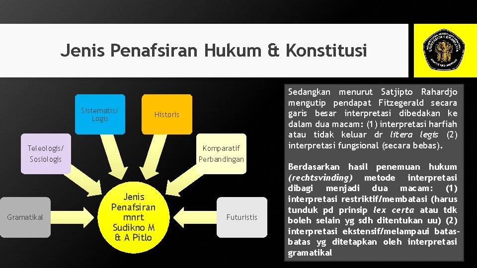 Jenis Penafsiran Hukum & Konstitusi Sistematis/ Logis Historis Teleologis/ Sosiologis Gramatikal Komparatif Perbandingan Jenis