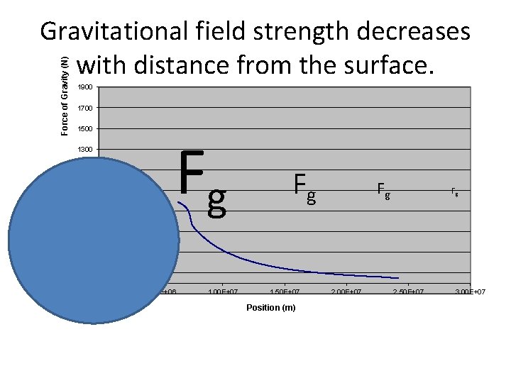 Force of Gravity (N) Gravitational field strength decreases with distance from the surface. 1900 Force of Gravity (N) Gravitational field strength decreases with distance from the surface. 1900