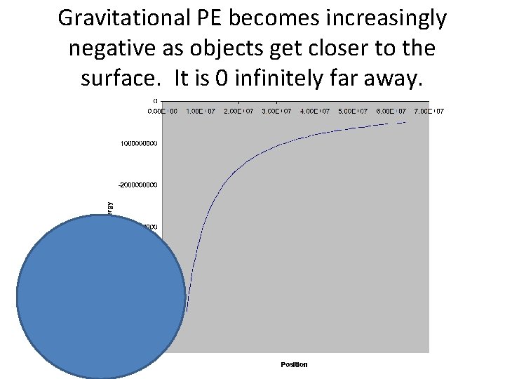 Gravitational PE becomes increasingly negative as objects get closer to the surface. It is Gravitational PE becomes increasingly negative as objects get closer to the surface. It is