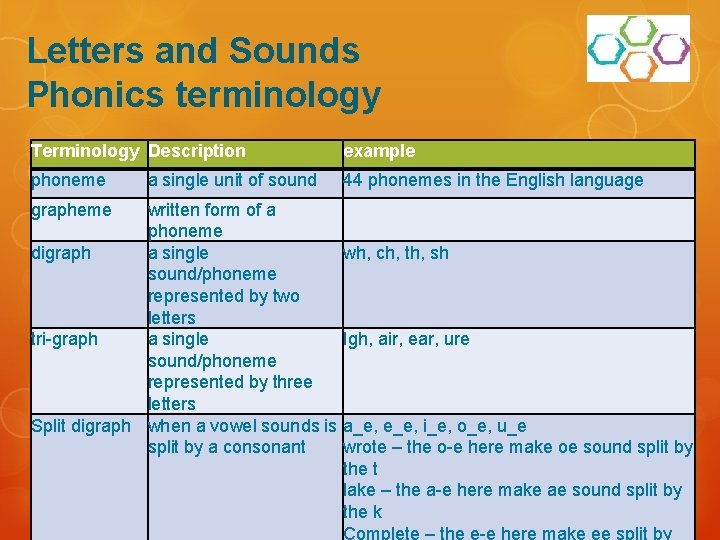 Letters and Sounds Phonics terminology Terminology Description example phoneme 44 phonemes in the English Letters and Sounds Phonics terminology Terminology Description example phoneme 44 phonemes in the English