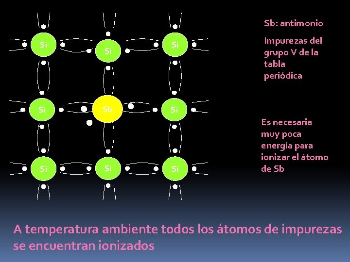 Sb: antimonio Si Si Sb Si Si Impurezas del grupo V de la tabla