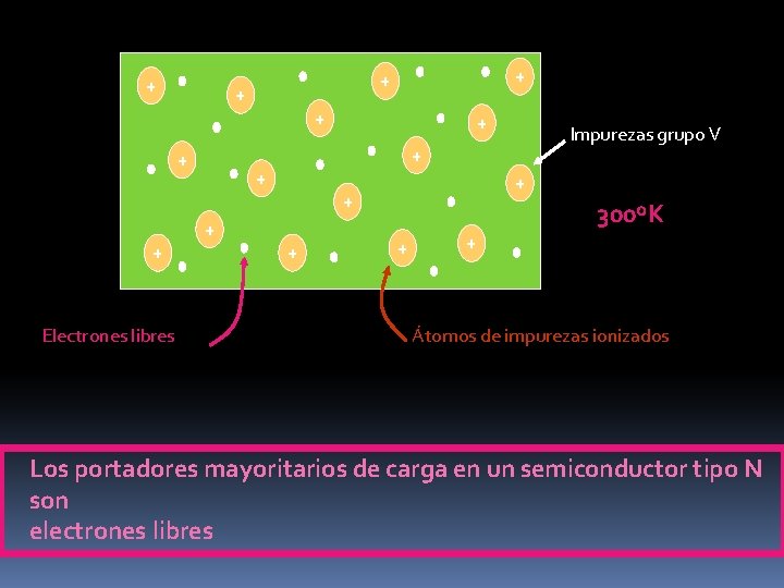 Sb + Electrones libres Sb + Impurezas grupo V Sb + Sb + 300ºK