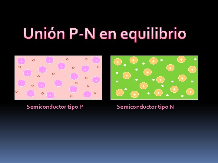 Unión P-N en equilibrio - - - - - Semiconductor tipo P - + Unión P-N en equilibrio - - - - - Semiconductor tipo P - +