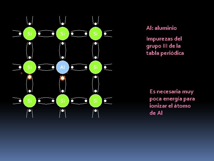 + Si Si Al Si Si - Si Al: aluminio Impurezas del grupo III