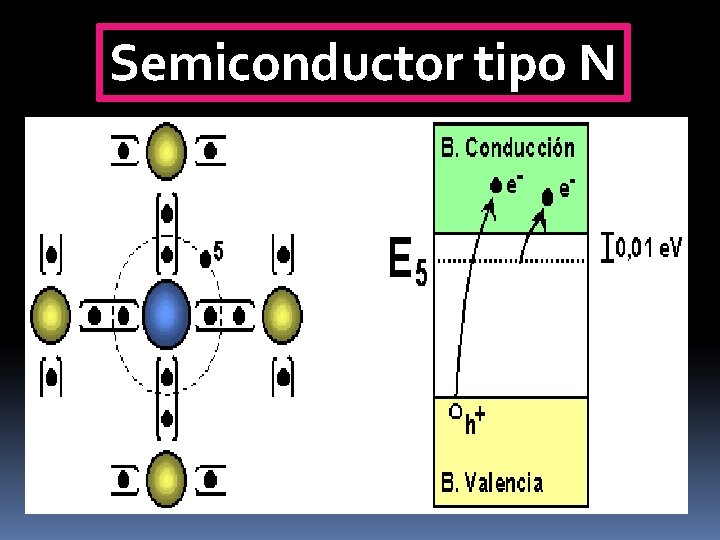 Semiconductor tipo N 