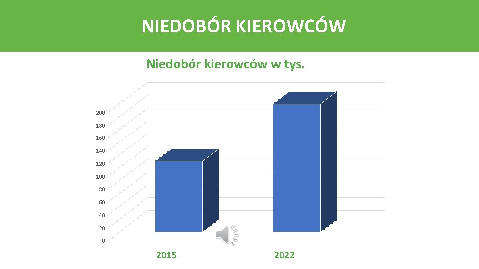 NIEDOBÓR KIEROWCÓW Niedobór kierowców w tys. 200 180 160 140 120 100 80 60