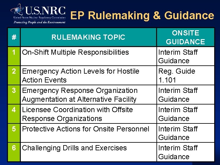 EP Rulemaking & Guidance # RULEMAKING TOPIC 1 On-Shift Multiple Responsibilities 2 Emergency Action