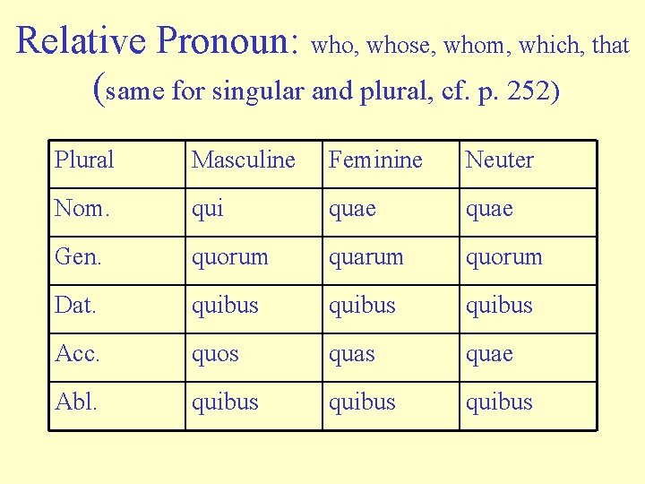 Relative Pronoun: who, whose, whom, which, that (same for singular and plural, cf. p.